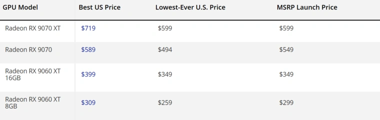 amd rx 9000 prices Q1 2026