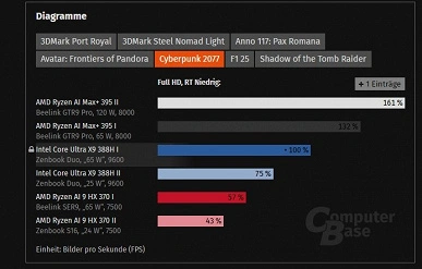 Diagramme Cyberpunk 2077