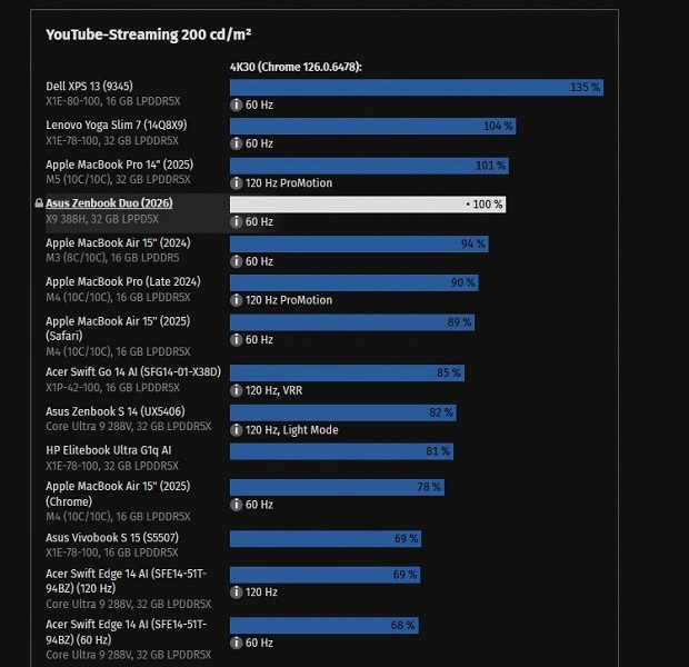 YouTube Steaming on Zenbook Duo 2026