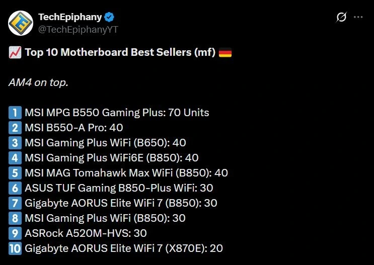 B550 AM4 boards outsell B650 AM5 at every major US and EU retailer. Total platform cost gap remains $130-170.