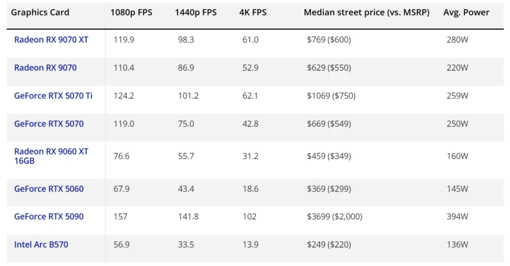 Tom's hardware gpus comparation 2026